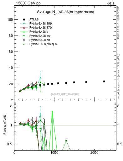 Plot of j.nch.mean-vs-j.pt in 13000 GeV pp collisions