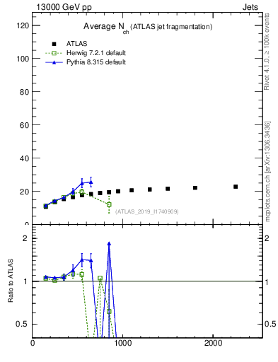 Plot of j.nch.mean-vs-j.pt in 13000 GeV pp collisions