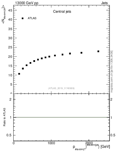 Plot of j.nch.mean-vs-j.pt in 13000 GeV pp collisions