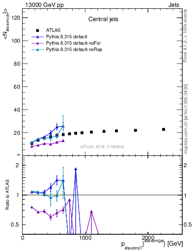 Plot of j.nch.mean-vs-j.pt in 13000 GeV pp collisions