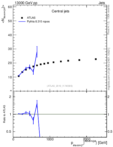 Plot of j.nch.mean-vs-j.pt in 13000 GeV pp collisions
