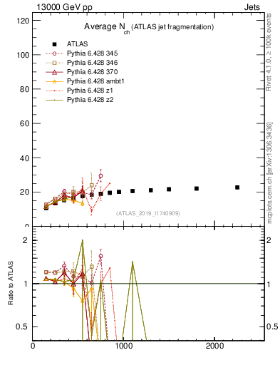 Plot of j.nch.mean-vs-j.pt in 13000 GeV pp collisions
