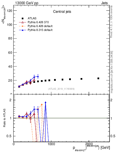 Plot of j.nch.mean-vs-j.pt in 13000 GeV pp collisions