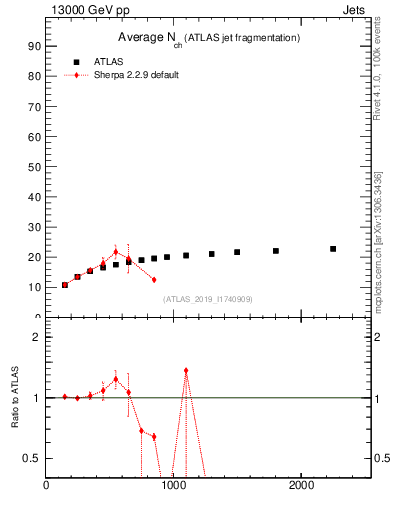 Plot of j.nch.mean-vs-j.pt in 13000 GeV pp collisions