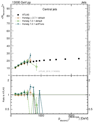 Plot of j.nch.mean-vs-j.pt in 13000 GeV pp collisions