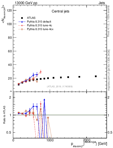 Plot of j.nch.mean-vs-j.pt in 13000 GeV pp collisions