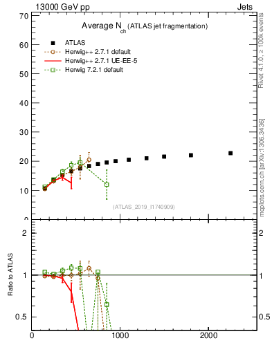 Plot of j.nch.mean-vs-j.pt in 13000 GeV pp collisions