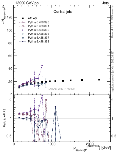 Plot of j.nch.mean-vs-j.pt in 13000 GeV pp collisions