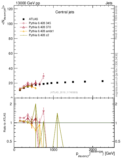 Plot of j.nch.mean-vs-j.pt in 13000 GeV pp collisions