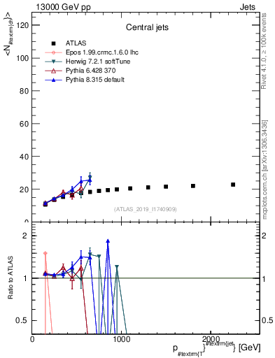 Plot of j.nch.mean-vs-j.pt in 13000 GeV pp collisions