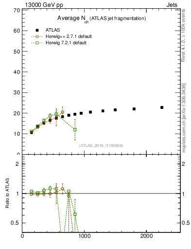 Plot of j.nch.mean-vs-j.pt in 13000 GeV pp collisions