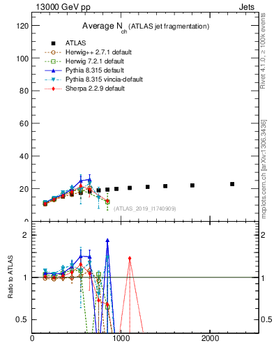 Plot of j.nch.mean-vs-j.pt in 13000 GeV pp collisions