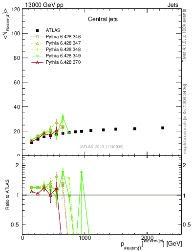 Plot of j.nch.mean-vs-j.pt in 13000 GeV pp collisions