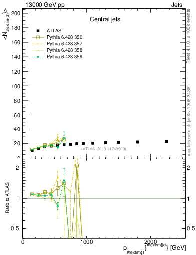 Plot of j.nch.mean-vs-j.pt in 13000 GeV pp collisions