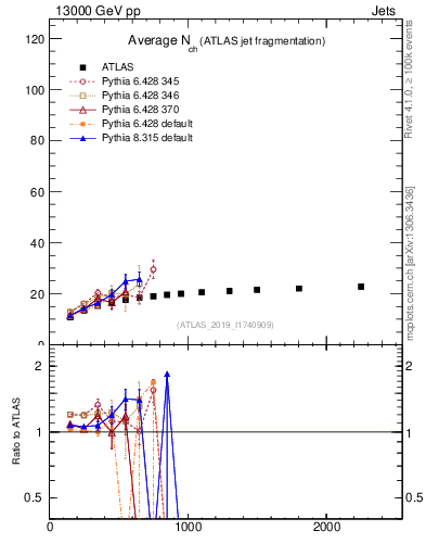 Plot of j.nch.mean-vs-j.pt in 13000 GeV pp collisions