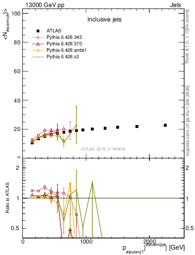 Plot of j.nch.mean-vs-j.pt in 13000 GeV pp collisions