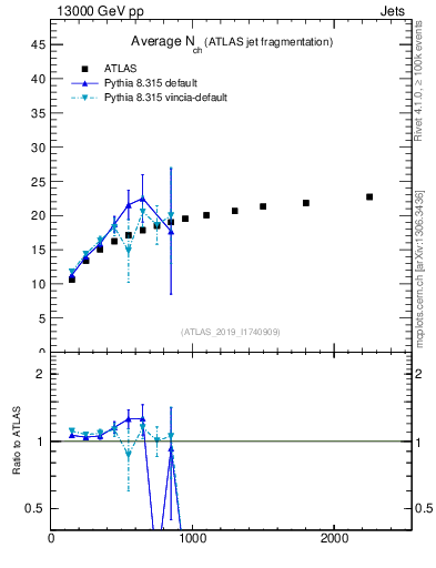 Plot of j.nch.mean-vs-j.pt in 13000 GeV pp collisions