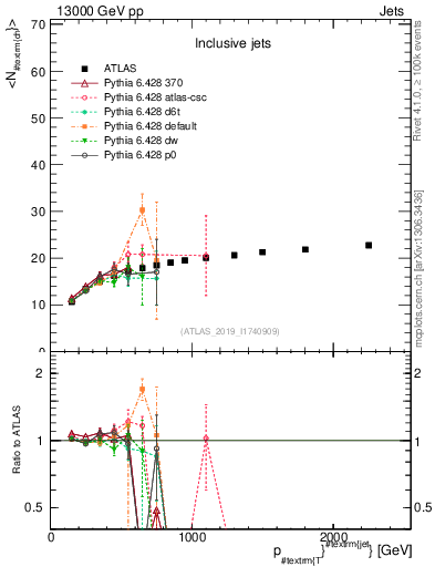 Plot of j.nch.mean-vs-j.pt in 13000 GeV pp collisions
