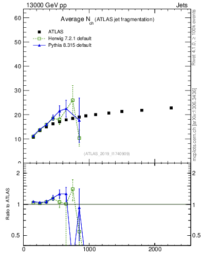 Plot of j.nch.mean-vs-j.pt in 13000 GeV pp collisions