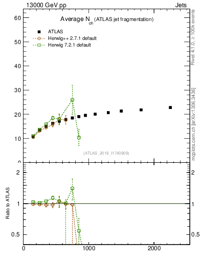 Plot of j.nch.mean-vs-j.pt in 13000 GeV pp collisions