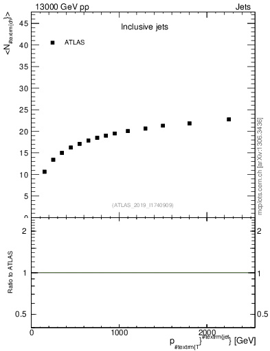Plot of j.nch.mean-vs-j.pt in 13000 GeV pp collisions