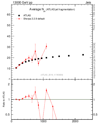 Plot of j.nch.mean-vs-j.pt in 13000 GeV pp collisions