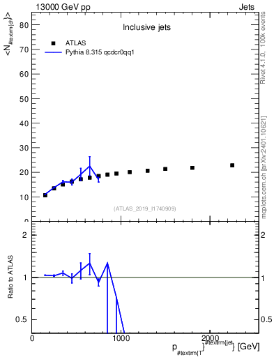 Plot of j.nch.mean-vs-j.pt in 13000 GeV pp collisions