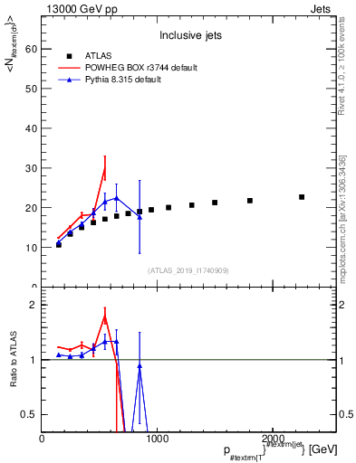 Plot of j.nch.mean-vs-j.pt in 13000 GeV pp collisions