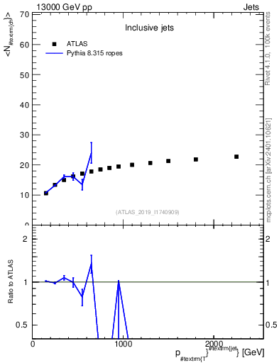Plot of j.nch.mean-vs-j.pt in 13000 GeV pp collisions