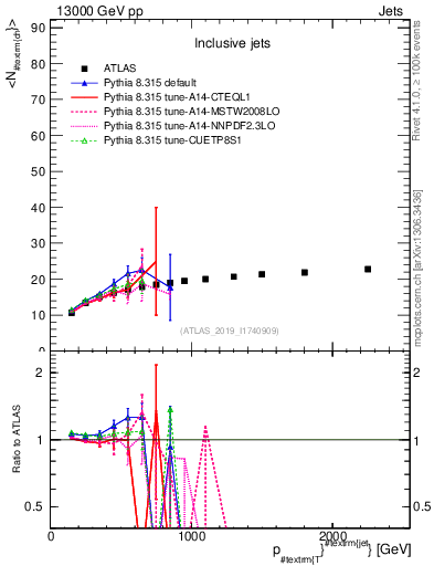 Plot of j.nch.mean-vs-j.pt in 13000 GeV pp collisions