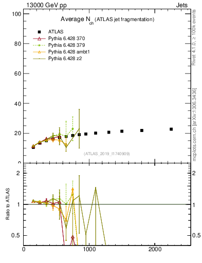 Plot of j.nch.mean-vs-j.pt in 13000 GeV pp collisions