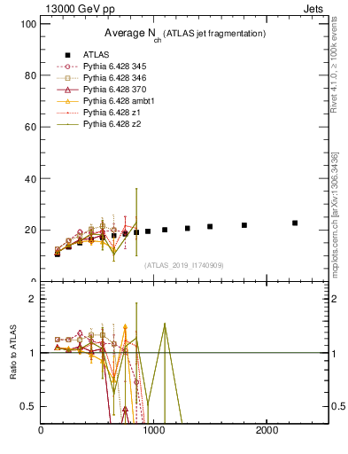 Plot of j.nch.mean-vs-j.pt in 13000 GeV pp collisions