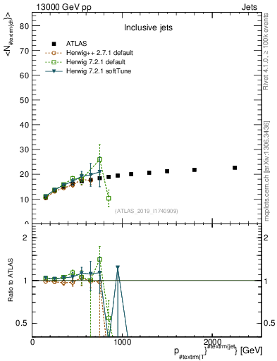Plot of j.nch.mean-vs-j.pt in 13000 GeV pp collisions