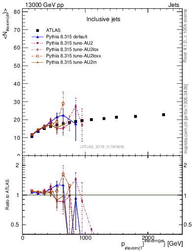 Plot of j.nch.mean-vs-j.pt in 13000 GeV pp collisions