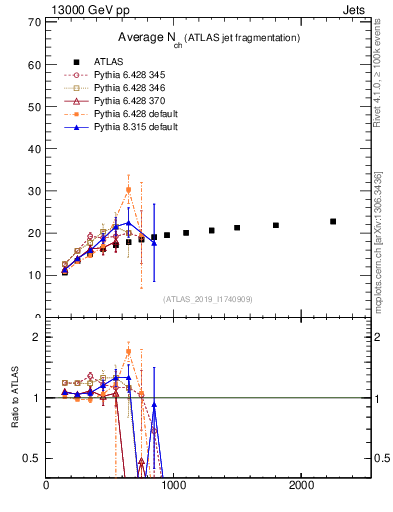 Plot of j.nch.mean-vs-j.pt in 13000 GeV pp collisions