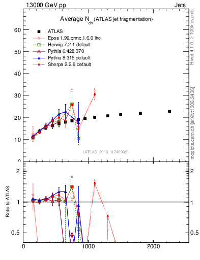 Plot of j.nch.mean-vs-j.pt in 13000 GeV pp collisions