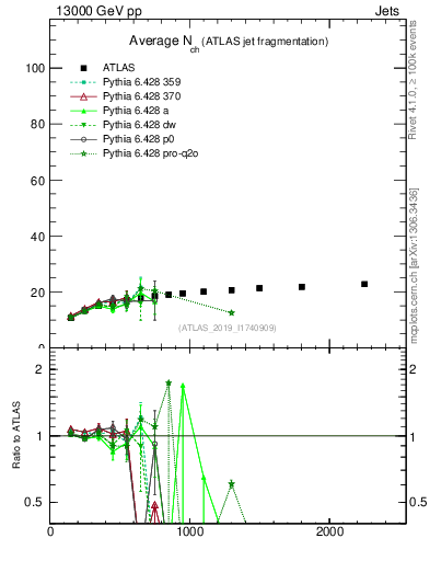 Plot of j.nch.mean-vs-j.pt in 13000 GeV pp collisions