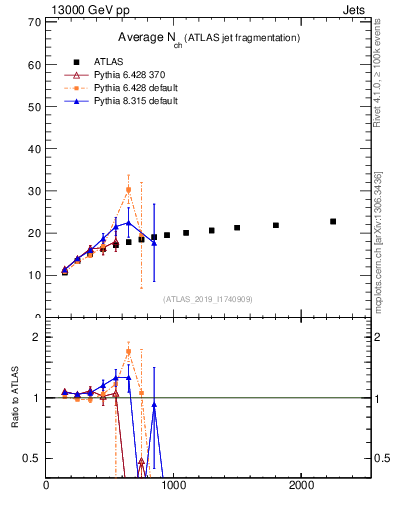 Plot of j.nch.mean-vs-j.pt in 13000 GeV pp collisions