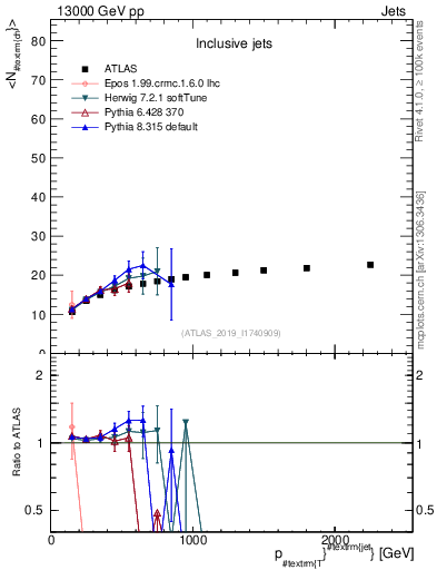 Plot of j.nch.mean-vs-j.pt in 13000 GeV pp collisions
