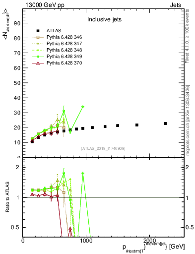 Plot of j.nch.mean-vs-j.pt in 13000 GeV pp collisions