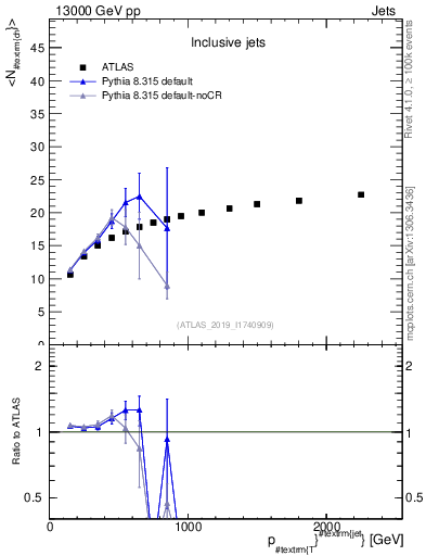 Plot of j.nch.mean-vs-j.pt in 13000 GeV pp collisions