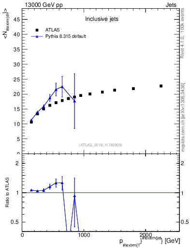 Plot of j.nch.mean-vs-j.pt in 13000 GeV pp collisions