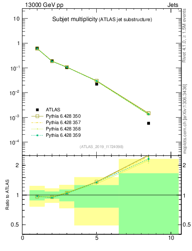 Plot of j.nsubjets in 13000 GeV pp collisions