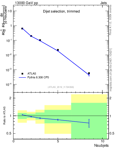 Plot of j.nsubjets in 13000 GeV pp collisions