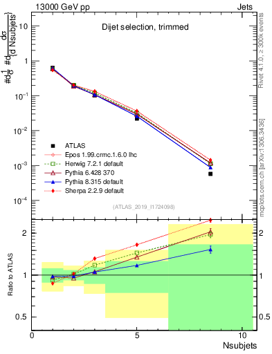 Plot of j.nsubjets in 13000 GeV pp collisions