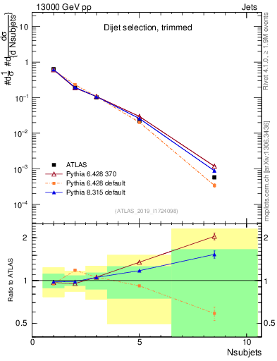 Plot of j.nsubjets in 13000 GeV pp collisions