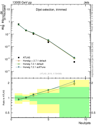 Plot of j.nsubjets in 13000 GeV pp collisions