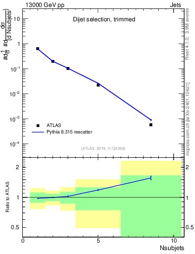 Plot of j.nsubjets in 13000 GeV pp collisions