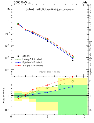 Plot of j.nsubjets in 13000 GeV pp collisions