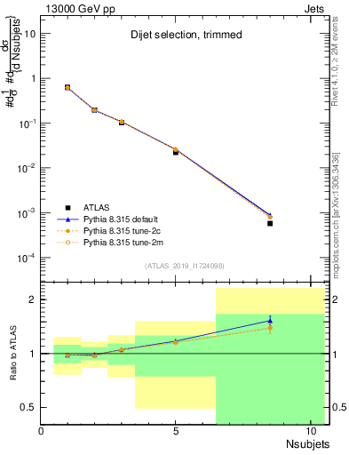 Plot of j.nsubjets in 13000 GeV pp collisions